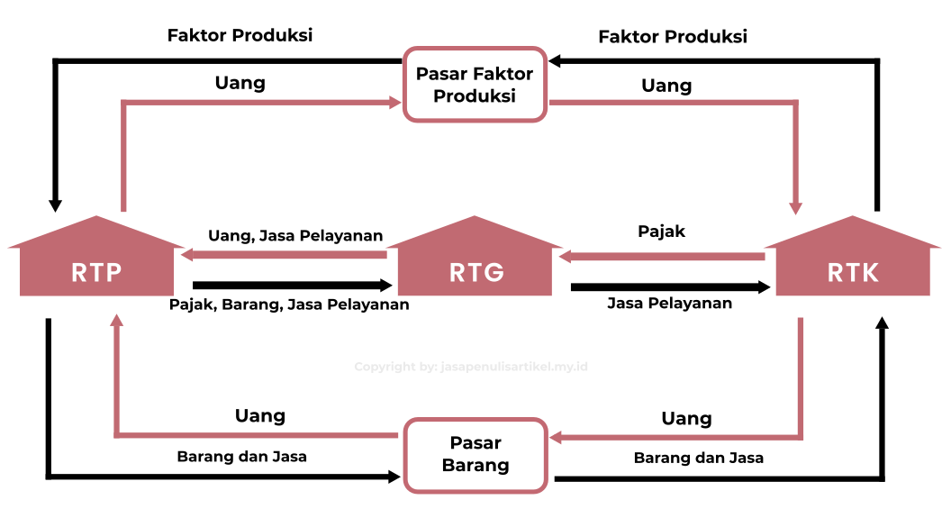 Gambar Circular Flow Diagram 3 Sektor HD